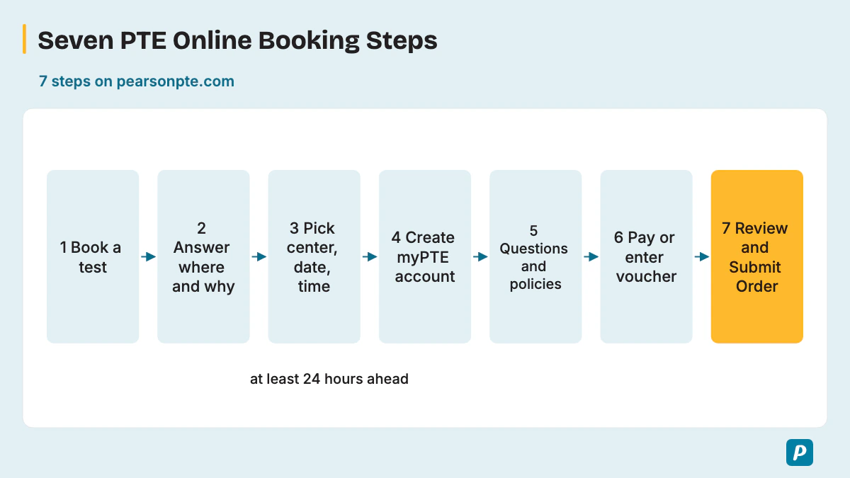 Seven PTE Online Booking Steps