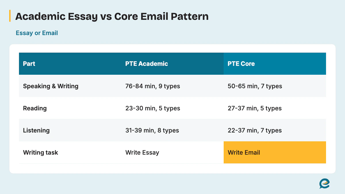 Academic Essay vs Core Email Pattern
