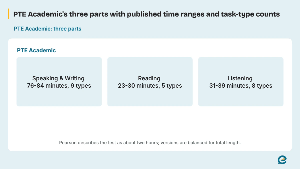 PTE Academic's three parts with published time ranges and task-type counts