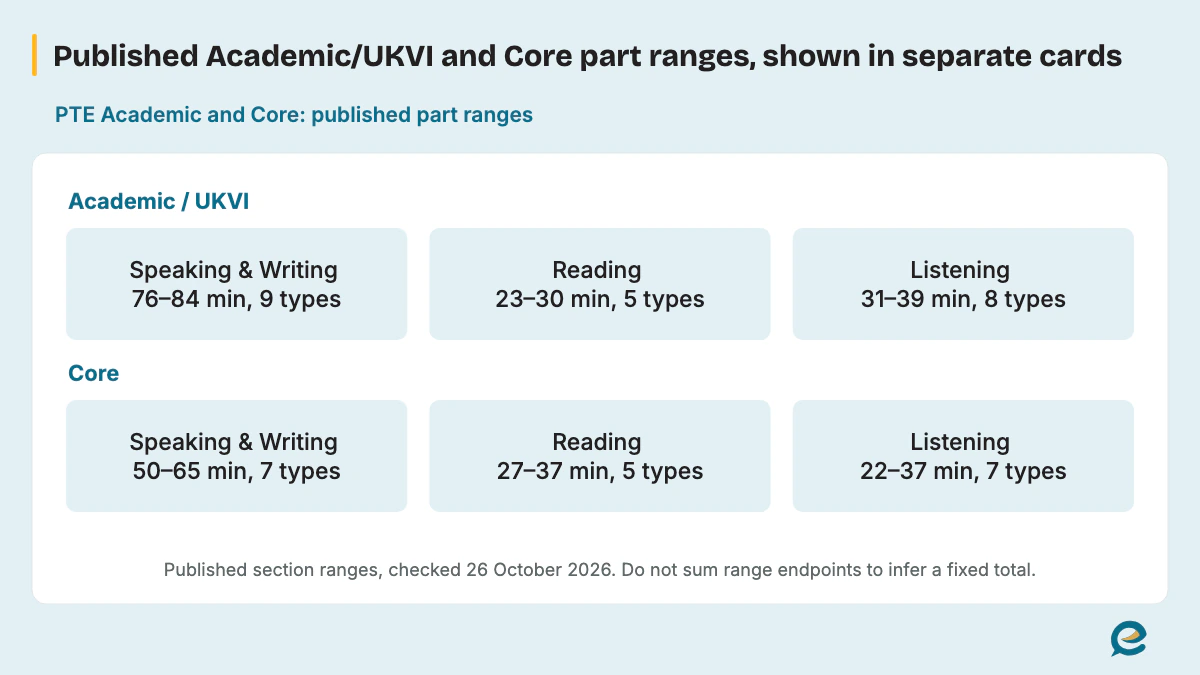 Published Academic/UKVI and Core part ranges, shown in separate cards