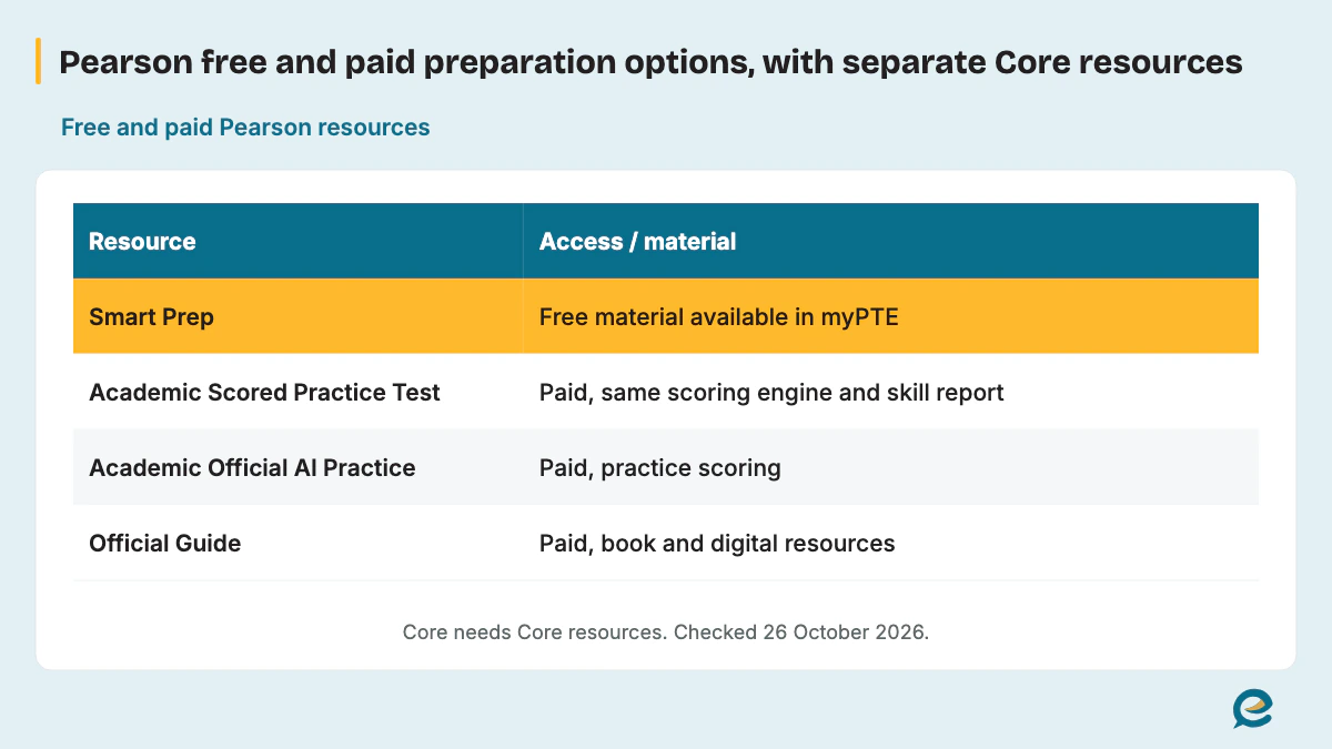 Pearson free and paid preparation options, with separate Core resources