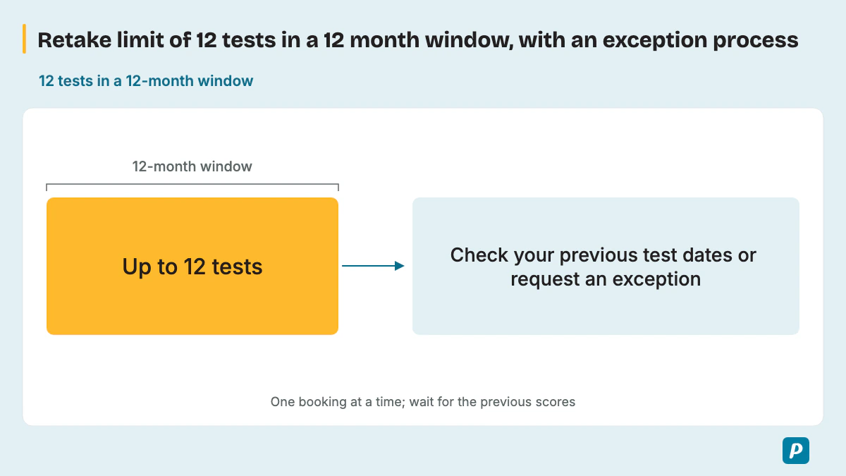 Retake limit of12tests in a12monthwindow, with an exception process