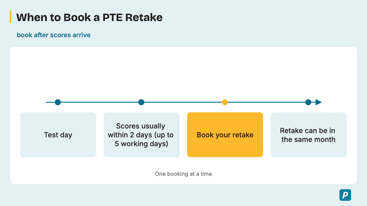 When to Book a PTE Retake