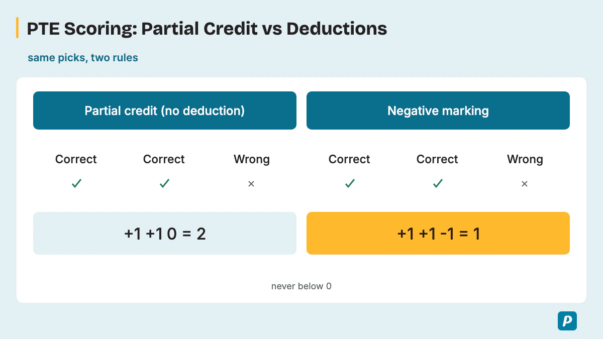 PTE Scoring: Partial Credit vs Deductions