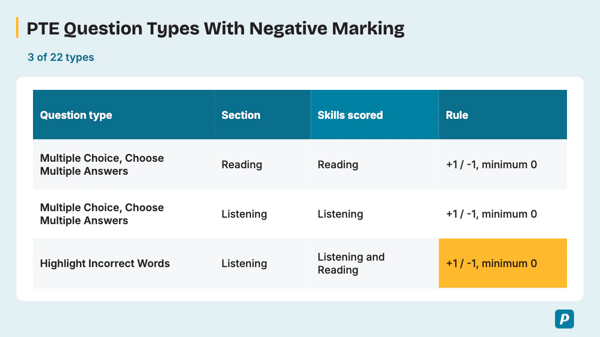 PTE Question Types With Negative Marking