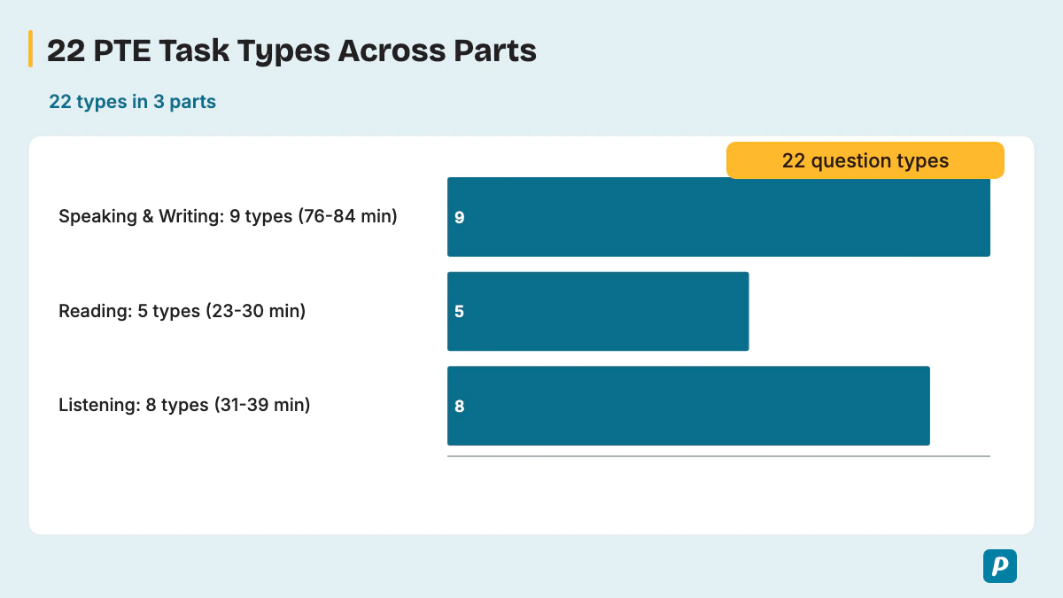 22 PTE Task Types Across Parts