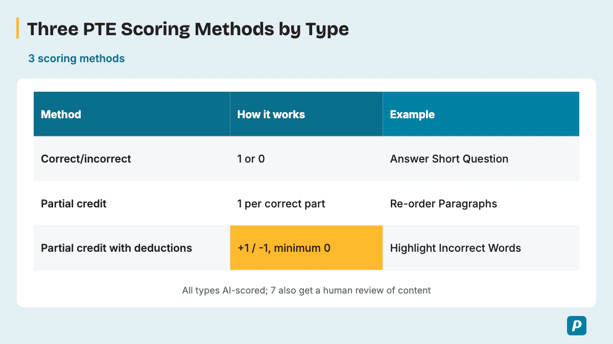 Three PTE Scoring Methods by Type