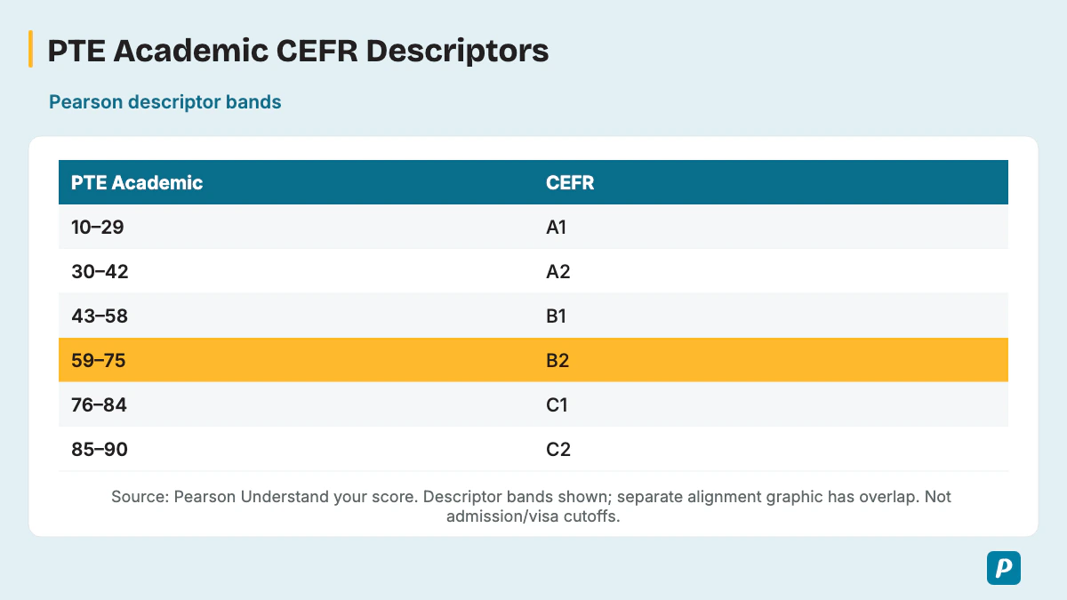 PTE Academic CEFR descriptor bands from Pearson understand-your-score
