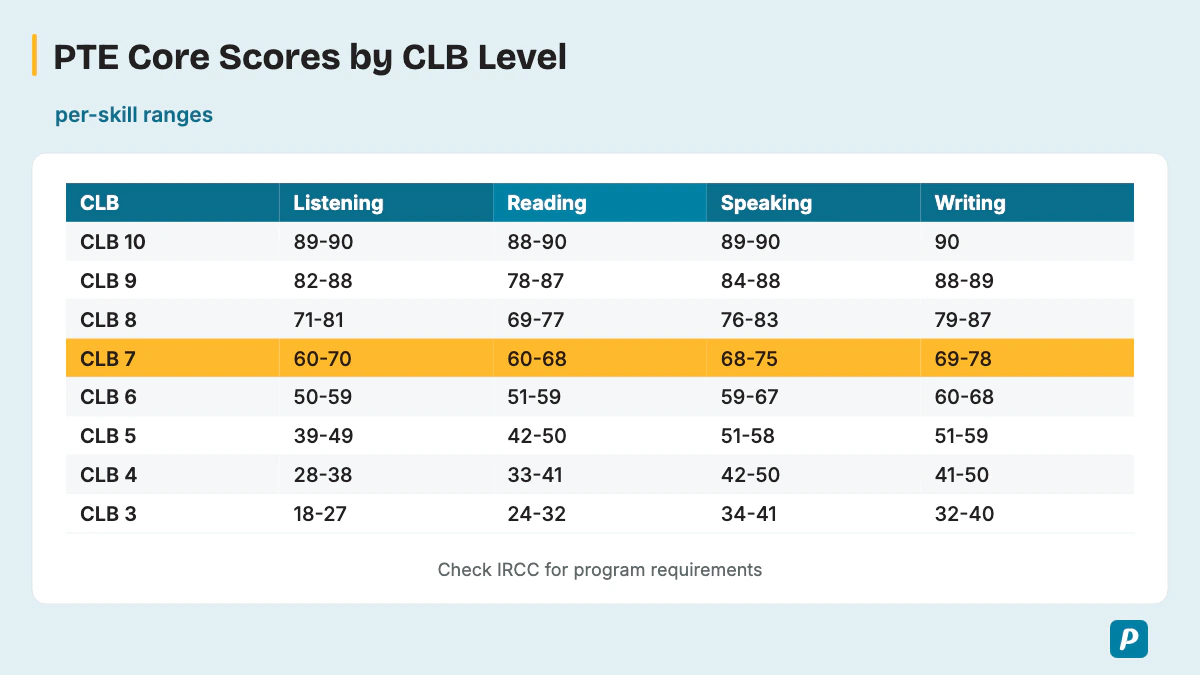 PTE Core Scores by CLB Level