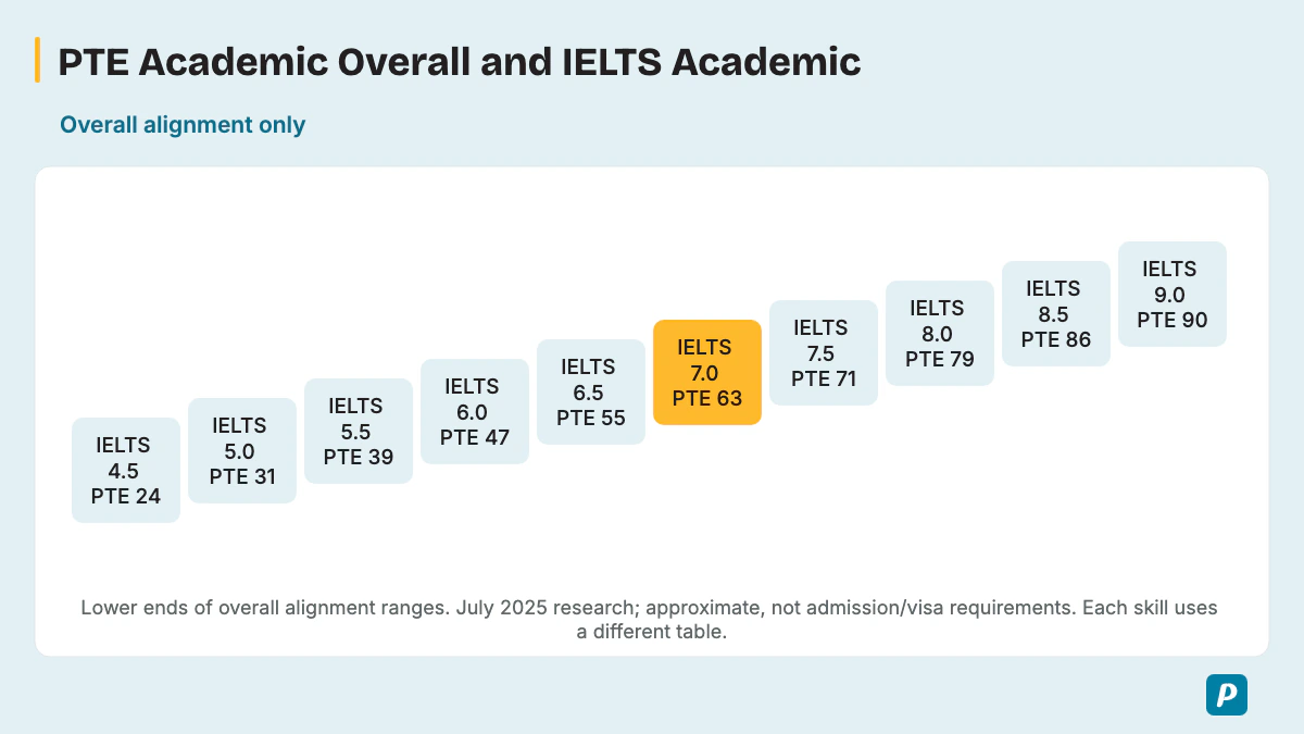 July2025 PTE Academic overall to IELTS Academic alignment lower boundaries