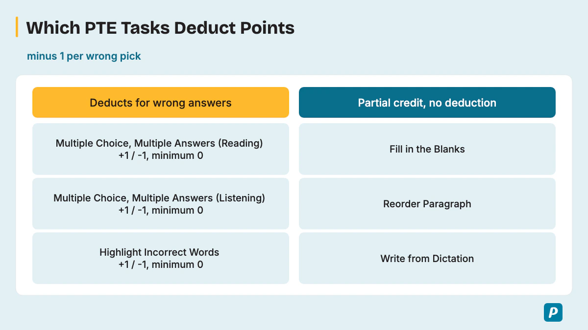 Which PTE Tasks Deduct Points
