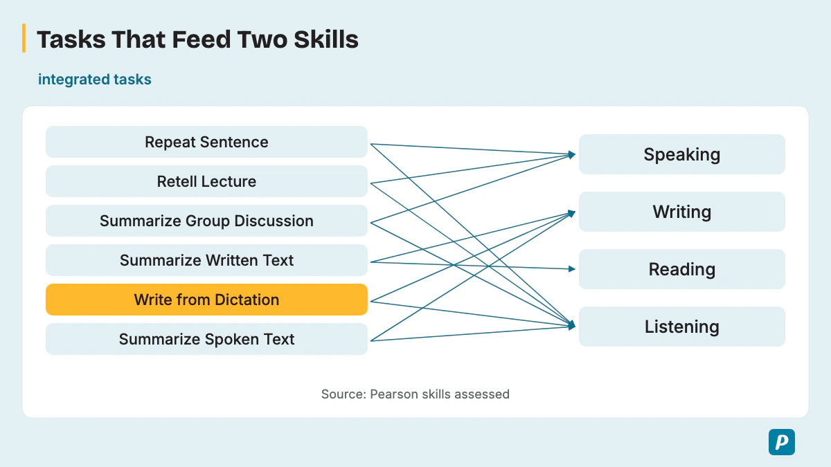 Tasks That Feed Two Skills