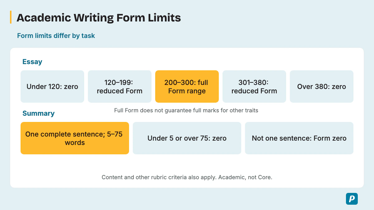 PTE Academic essay and written-summary form limits with different penalties