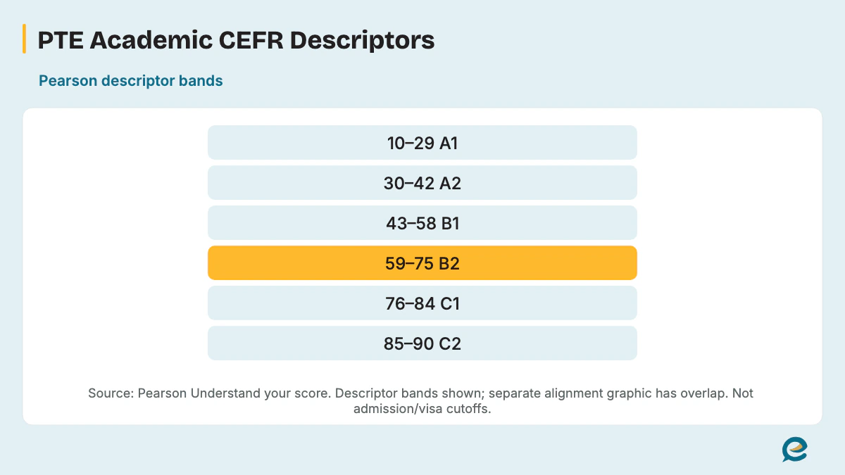 PTE Academic CEFR descriptor bands from Pearson understand-your-score