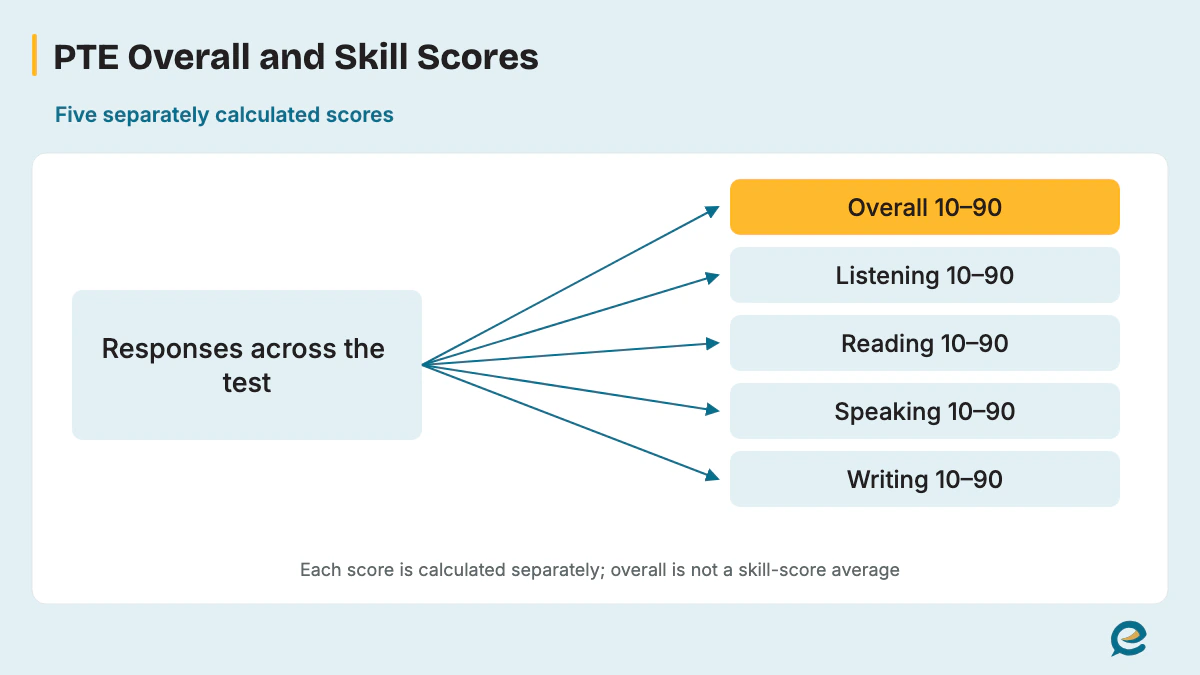 Overall and four skill scores calculated separately from test responses