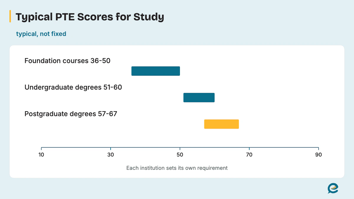 Typical PTE Scores for Study