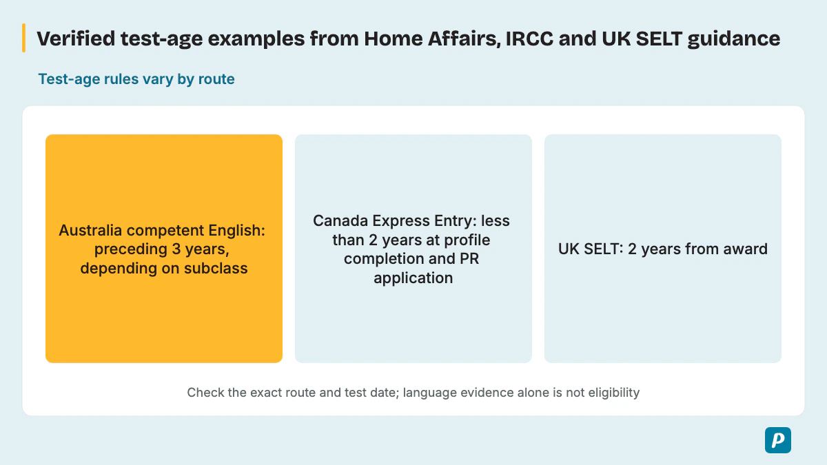 Verified test-age examples from Home Affairs, IRCC and UK SELT guidance