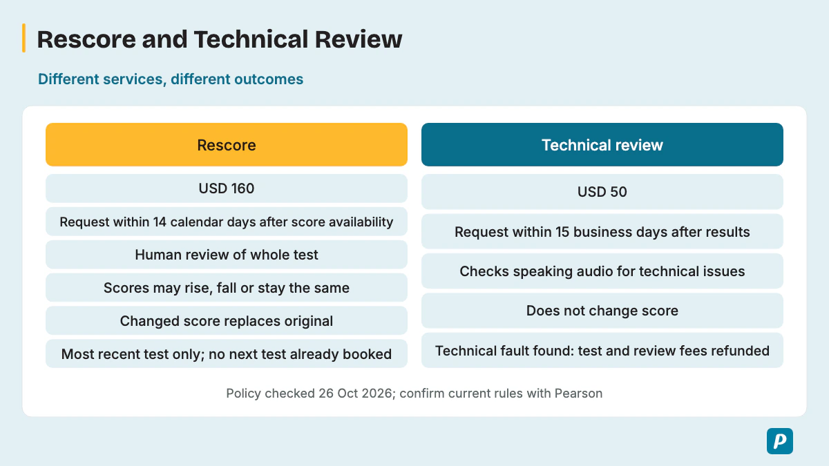 Rescore and technical review fees, deadlines and outcomes