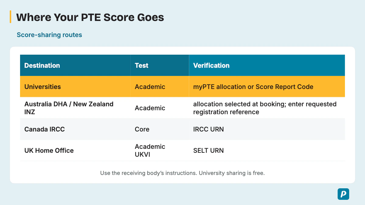 Where Your PTE Score Goes