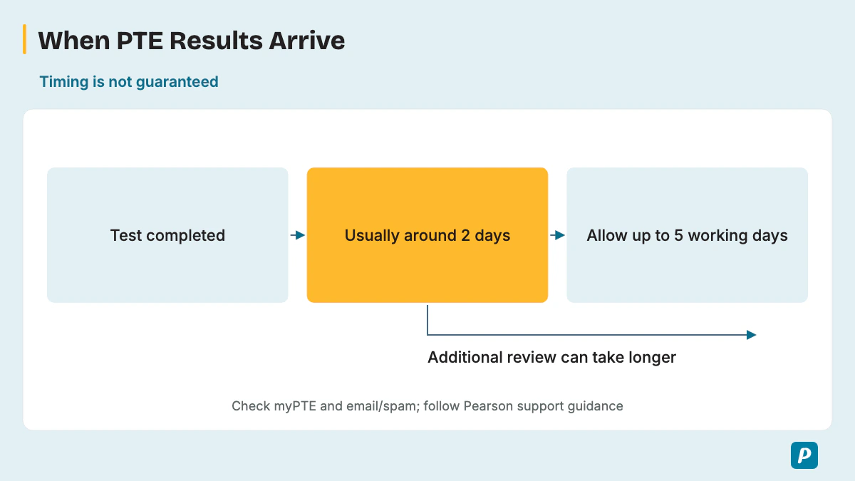 Typical PTE result timing with additional review possible